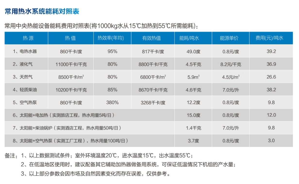 常用熱水系統(tǒng)能耗對照表.JPG