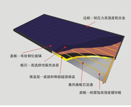 平板太陽能熱水器解剖圖